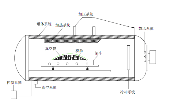 熱壓罐工藝結(jié)構(gòu)圖