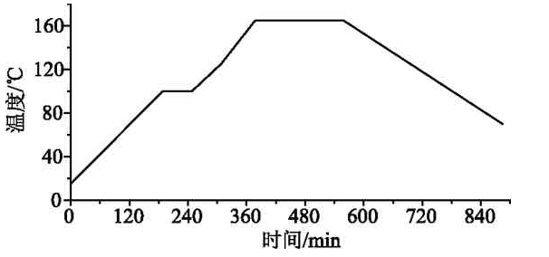 熱壓罐固化溫度曲線